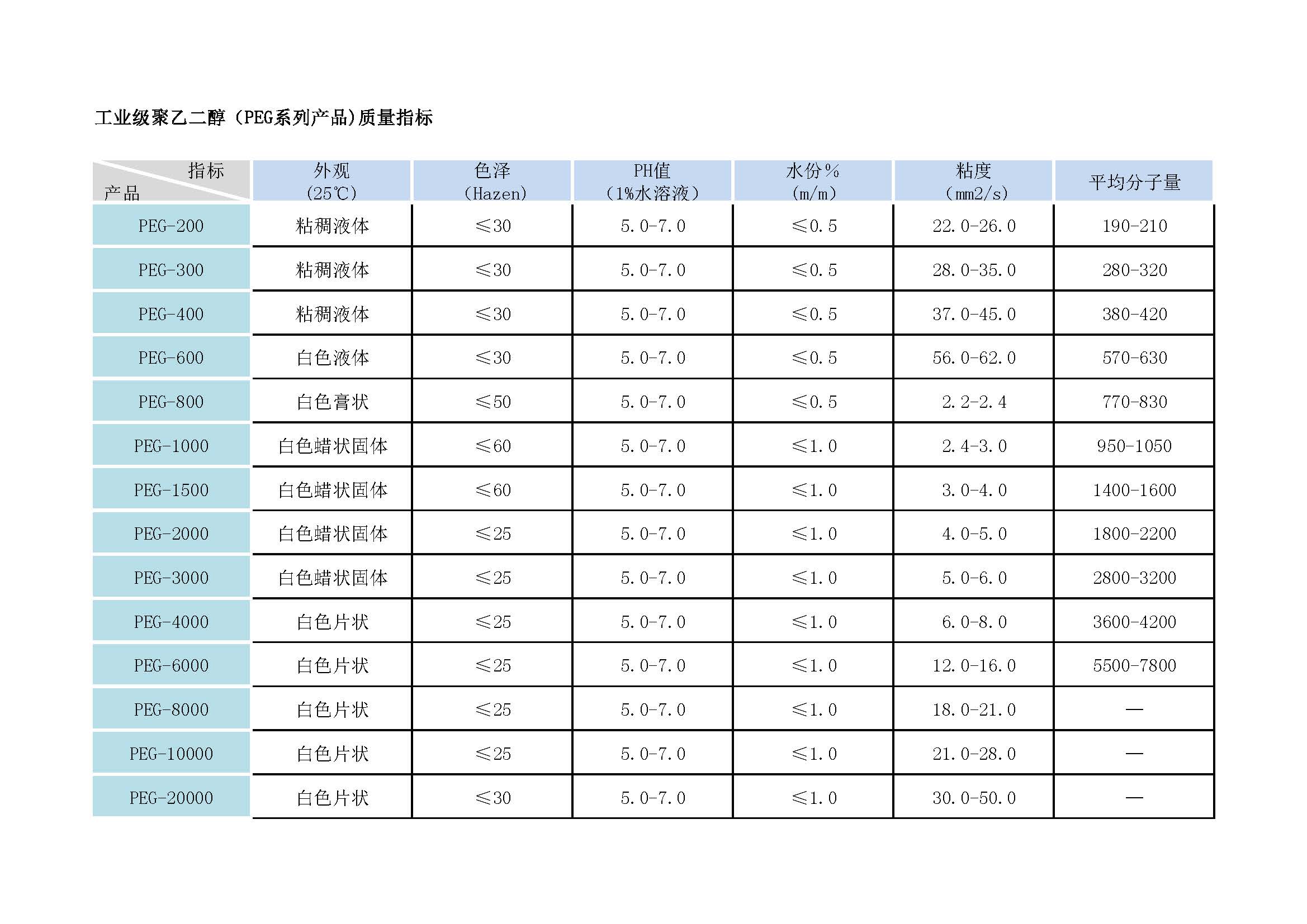 04工业级聚乙二醇（PEG系列产品).jpg
